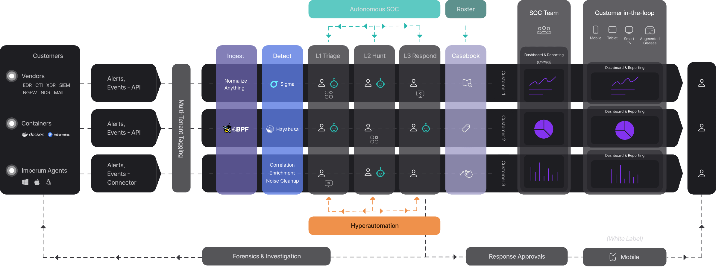 Multi-Tenant Architecture Diagram