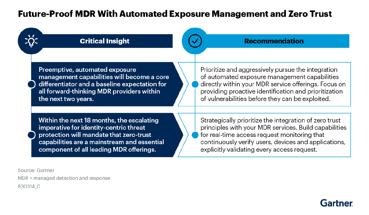 Future-Proof MDR With Automated Exposure Management and Zero Trust